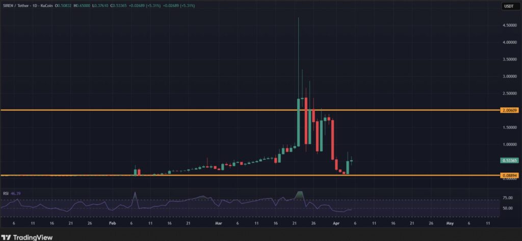 SIREN/USDT daily chart on KuCoin from January 6th to May 11th, 2026. Current price 0.53365 USDT (+5.31%). Two orange horizontal lines drawn: low support at 0.08894 USDT (historical floor) and intermediate resistance at 2.00609 USDT (former support area become resistance).
