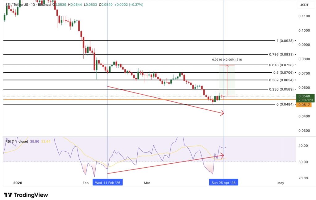 Daily SEI/USDT chart on Binance from January to April 2026. Current price 0.0540 USDT (+0.37%). Marked downtrend from 0.1100 USDT in early January to a low of 0.0484 USDT in early April. Fibonacci retracement levels plotted: 0 (0.0484), 0.236 (0.0589), 0.382 (0.0654), 0.5 (0.0706), 0.618 (0.0758), 0.786 (0.0833), 1 (0.0928).