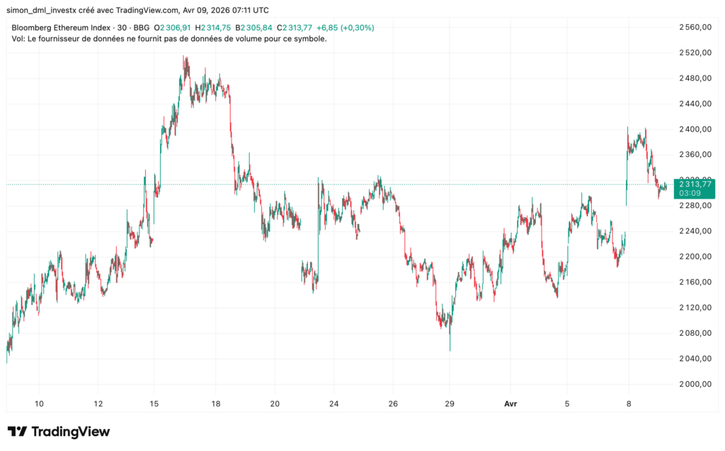 Bloomberg Ethereum Index chart in 30-minute intervals — Current price $2,313.77 (+0.30%) — Open $2,306.91 / High $2,314.75 / Bid $2,305.84