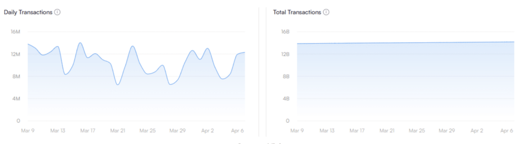 Double on-chain activity chart for the Sui network from March 9 to April 6, 2026 — Left: Daily Transactions fluctuating between 7.5 million and 13 million per day,