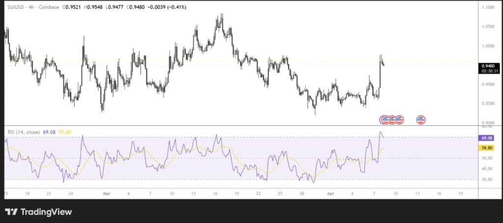 SUI/USD chart in 4-hour units on Coinbase from February 15 to April 9, 2026 — Current price $0.9480 (-0.41%) — Open $0.9521 / High $0.9548 / Low $0.9477 — Bullish trend from mid-February until the peak at $1.0500 around March 16, followed by a prolonged correction to the support at $0.8300-$0.8400 at the end of March