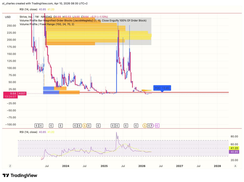 ASST stock price chart over one week with order block, RSI, and VPFR indicators