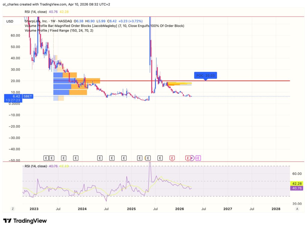 SBET Sharplink stock price chart over one week with order block, RSI, and VPFR indicators