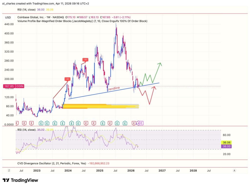 COIN Coinbase stock price weekly chart with order block and RSI