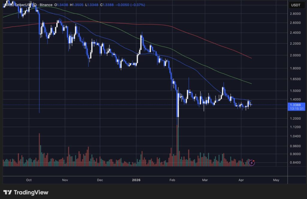 TradingView chart of XRP/USDT on Binance, daily timeframe, from October 2025 to April 2026, showing a clear downtrend from a peak of $2.80, with the current price at $1.3388, trading below three descending moving averages.