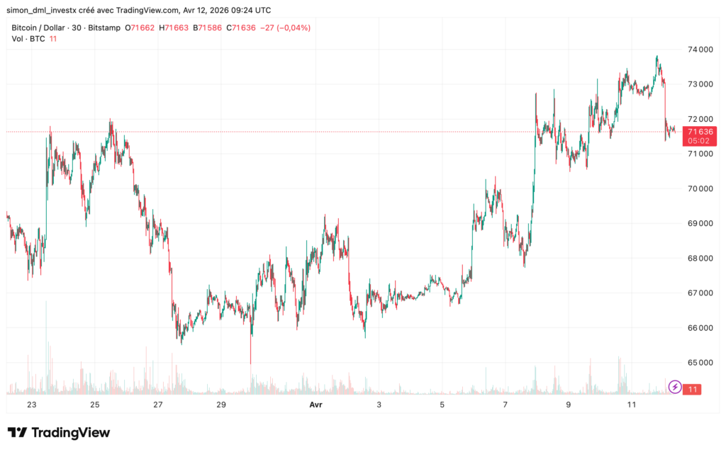 BTC/USD candlestick chart on a 30-minute timeframe (Bitstamp), from March 23 to April 12, 2026. The price fluctuates between approximately $65,000 and $74,000, with a sharp drop at the end of March, a low range around $66,000–$68,000 in early April, and then a strong bullish recovery starting April 7, peaking near $74,000. At the time of the snapshot (05:02 UTC), the price is at $71,636.
