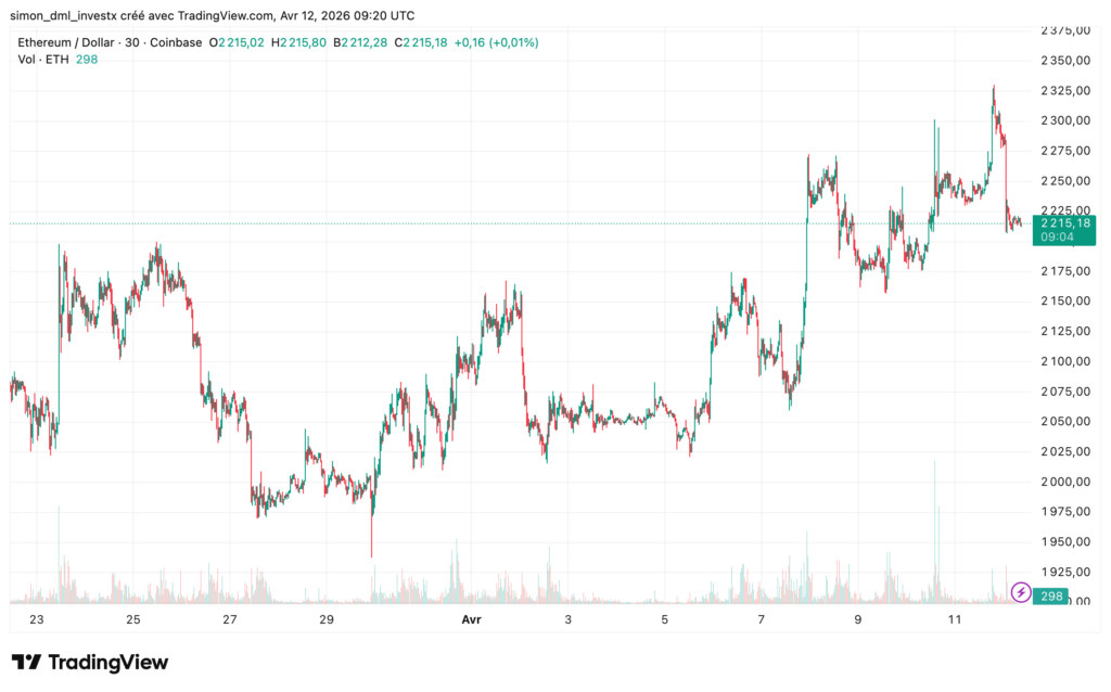ETH/USD candlestick chart on a 30-minute timeframe (Coinbase), from March 23 to April 12, 2026. The price fluctuates between approximately $1,950 and $2,350, with a sharp drop at the end of March, a ranging phase in early April, and then a clear bullish recovery starting April 7. At the time of the snapshot (09:04 UTC), the price is at $2,215.18.