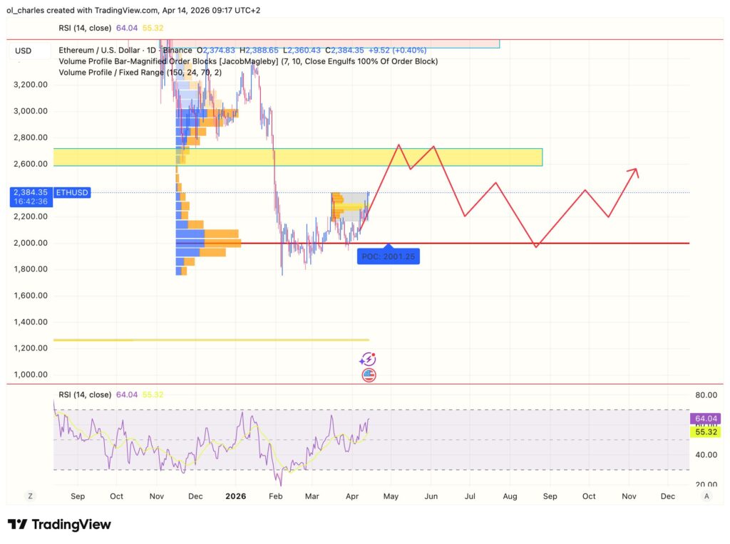 Ethereum price chart over 1 day with order block and VPFR