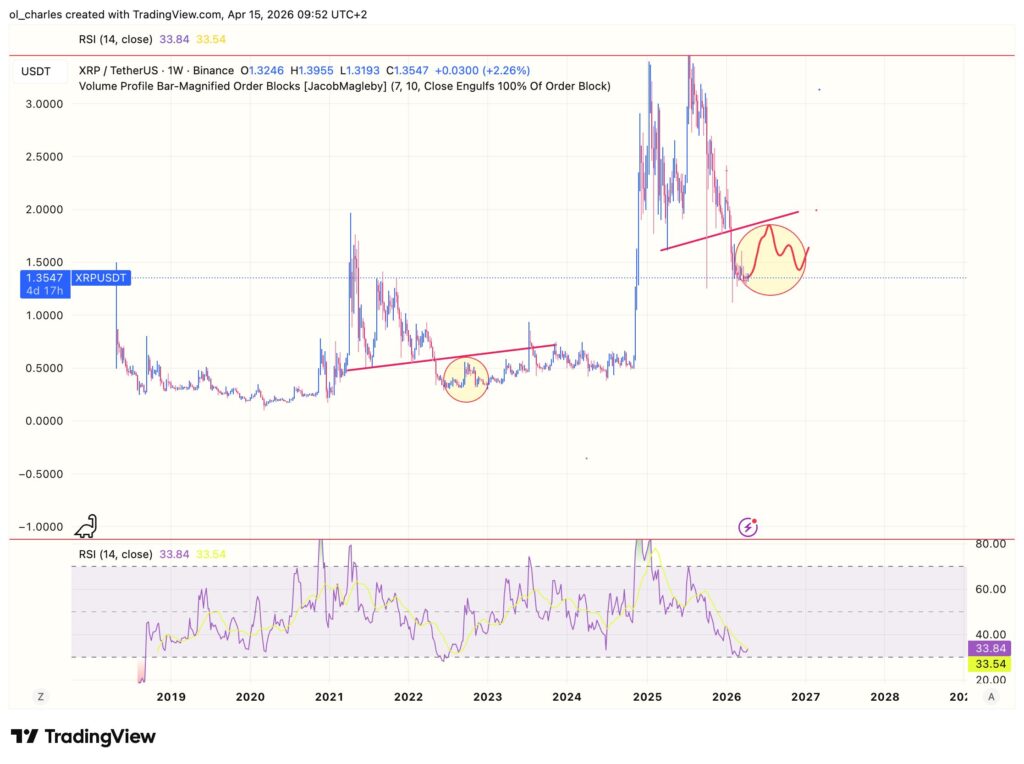 XRP price chart over 1 week with RSI and circles