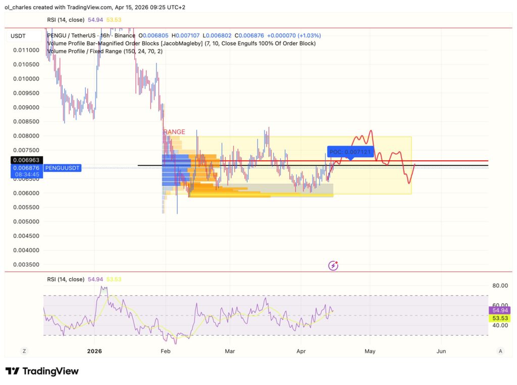 PENGU price chart over 16 hours with VPFR and order block analysis