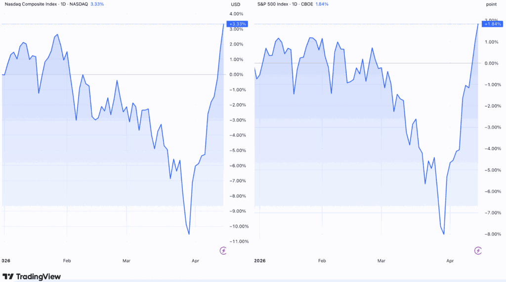 Daily comparison chart (TradingView, April 16, 2026) of the Nasdaq Composite (NASDAQ) and S&P 500 (CBOE) since January 2026. Both indices show a similar trajectory: consolidation in January,