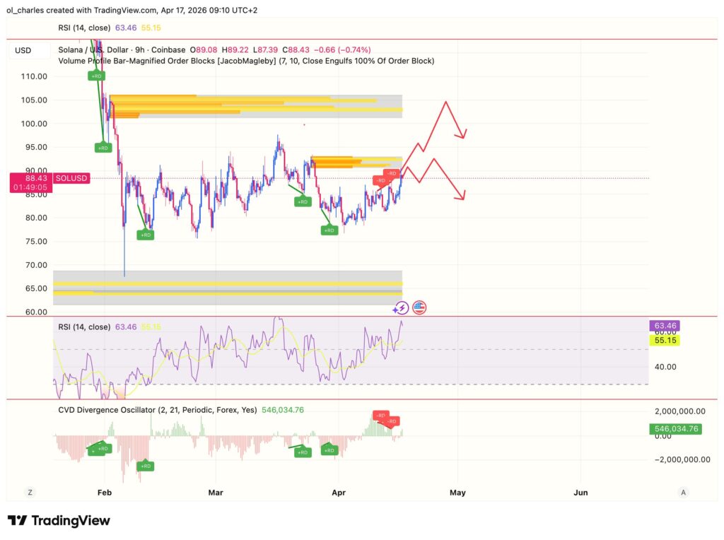 Solana SOL price chart over 9 hours with order block and CVD