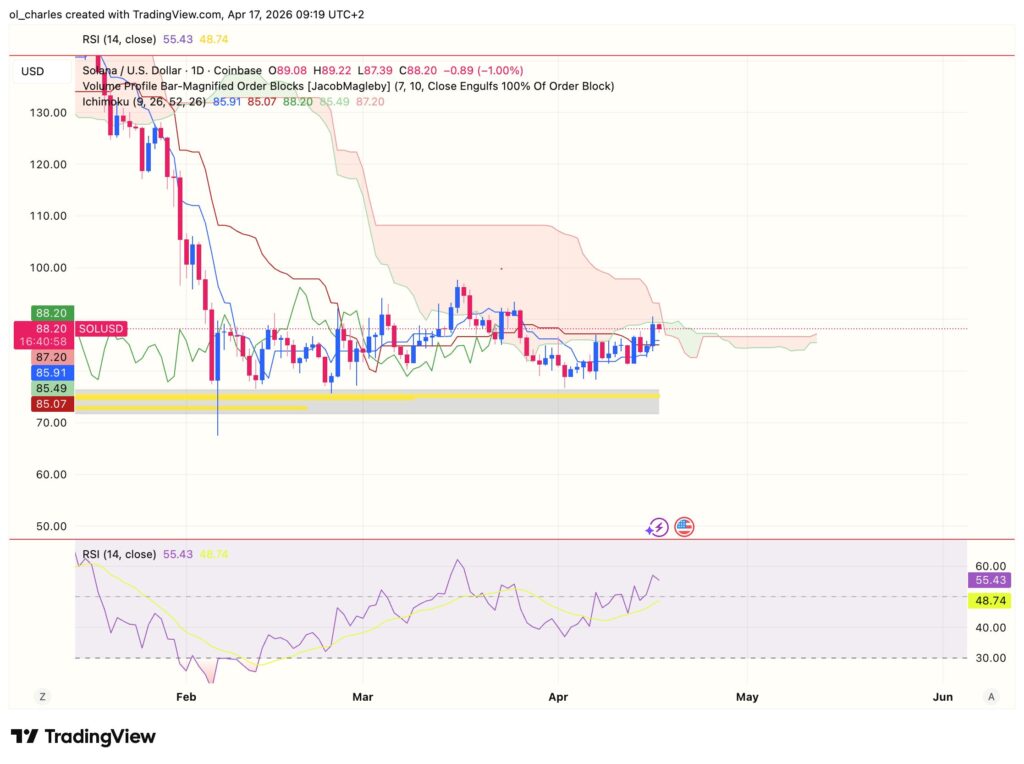 Solana price chart with Ichimoku cloud on a daily timeframe