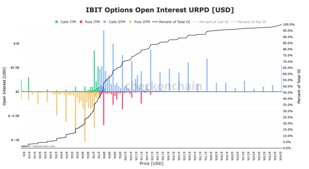 IBIT options OI chart with blue, green, red, and orange columns for puts and calls