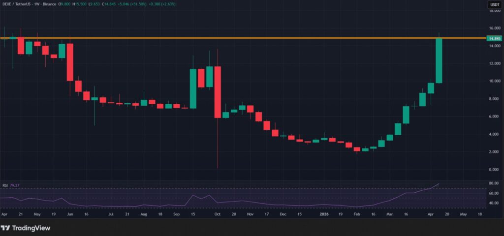 Weekly DEXE/USDT chart on Binance showing a +51.50% rally, closing at $14.845, testing historical resistance at $14.845 (orange line), and RSI in overbought territory at 79.27 after a 408-day downtrend — Source: TradingView.