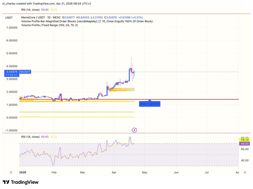 Memecore price chart over 1 day with order block and RSI