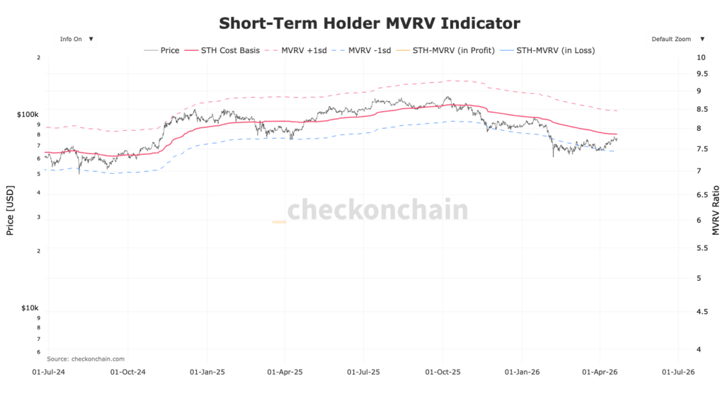 Bitcoin chart and Short Term Holders MVRV indicator with red and blue lines