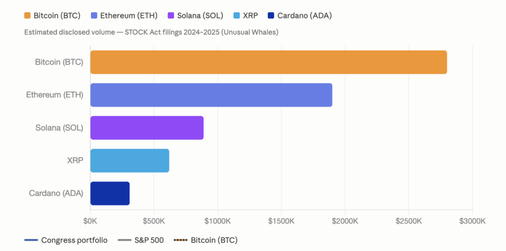 Chart showing cryptocurrency holdings of US Congress members