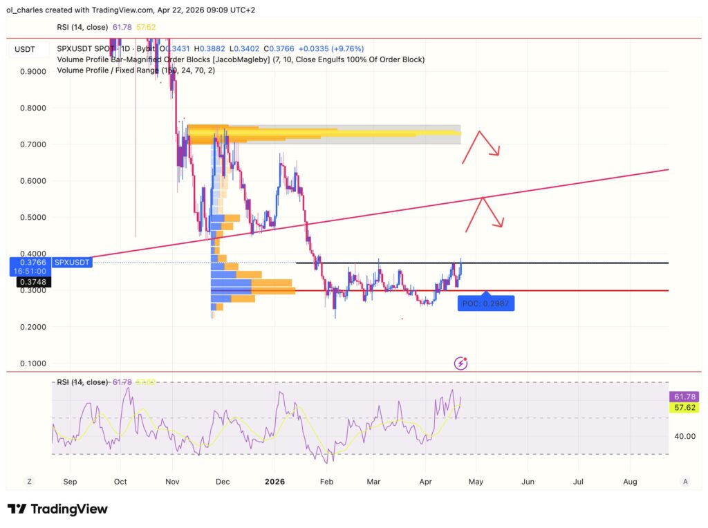 SPX6900 price chart on a 1-day timeframe with order block, RSI, and VPFR indicators