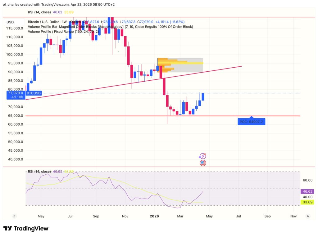 Bitcoin price chart over 1 week with order block, RSI, and VPFR