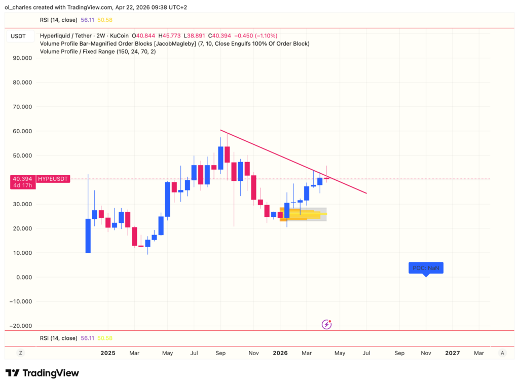HYPE price chart over 2 weeks with order block