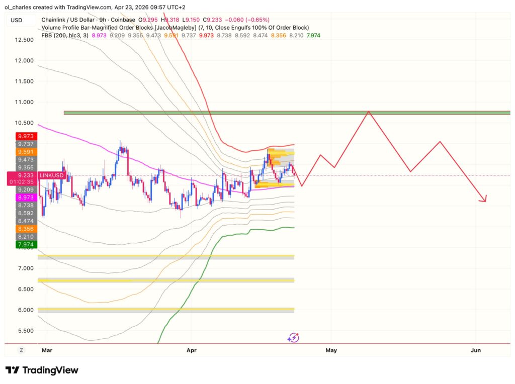 Chainlink price chart with 9-hour order block and fair value gap (FVG)
