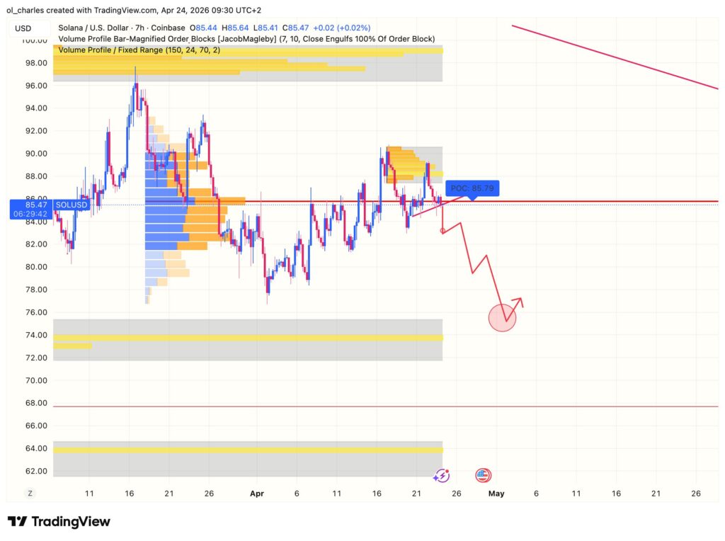 Solana price chart over 7 hours with order block and VPFR