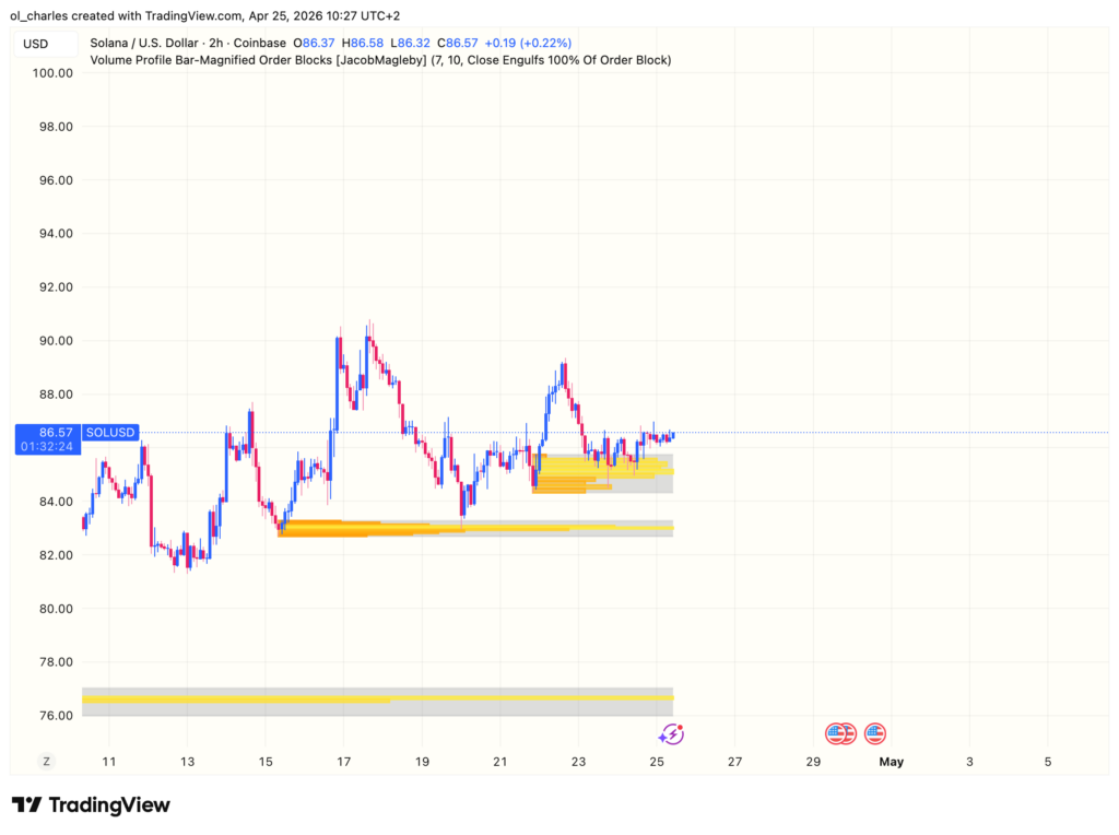 Solana price chart over 2 hours with order block