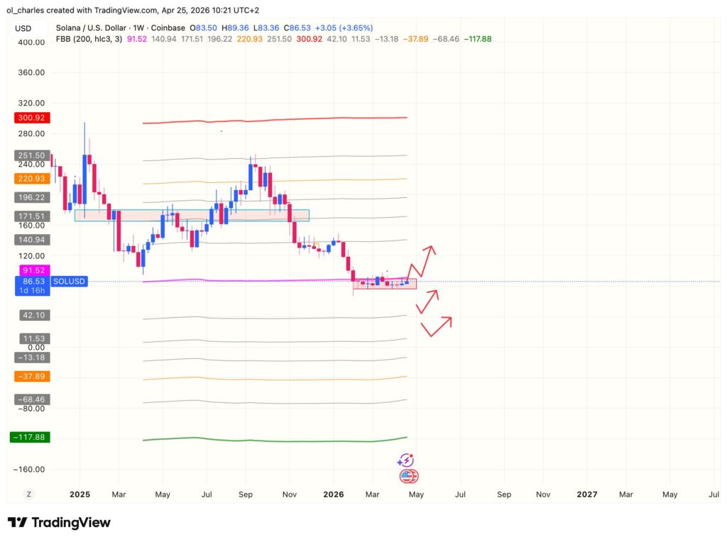Solana price chart over 1 week with FBB