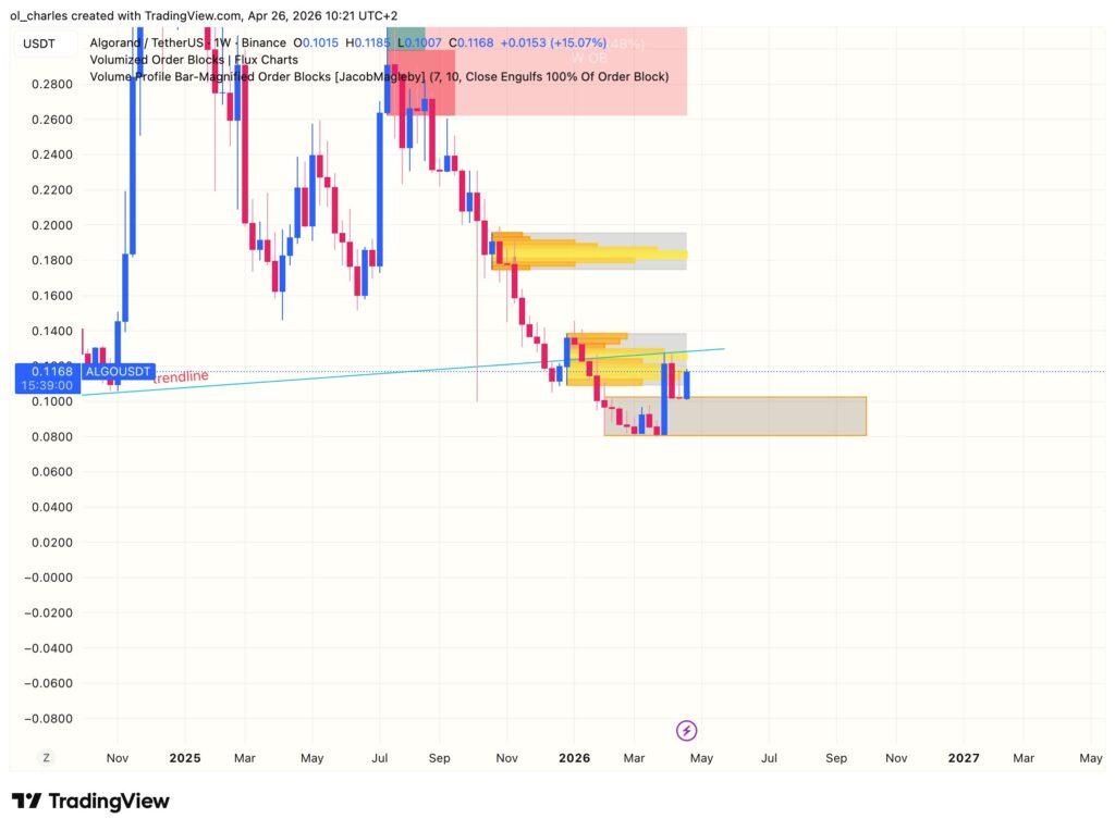 ALGO price chart over 1 week with order block
