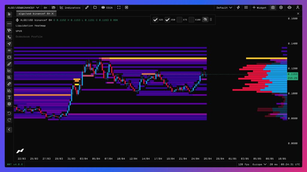 Heatmap of liquidations on Algorand over 6 hours