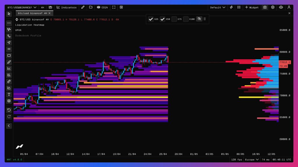 Bitcoin price chart (6-hour) with liquidation heatmap