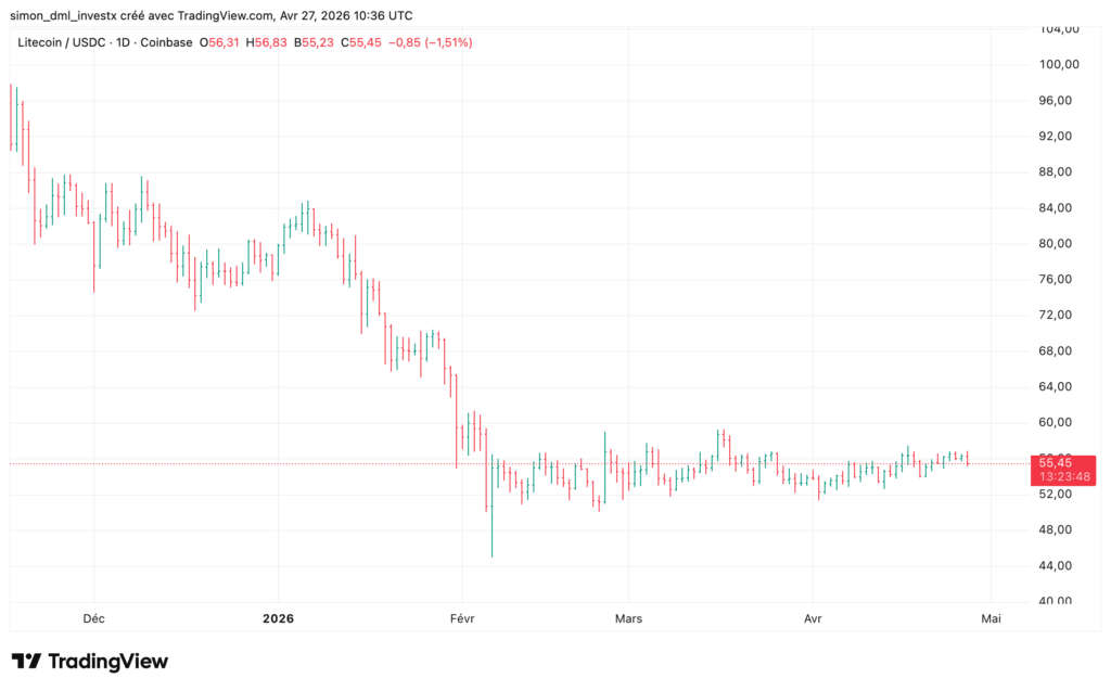 Daily candlestick chart of LTC/USDC on Coinbase via TradingView, covering November 2025 to late April 2026, showing a gradual decline from $98 in early November to $46 in mid-February 2026, followed by consolidation in a tight range between $52 and $58 from March to April 2026. Current price at $55.45, down -1.51%, with a dotted horizontal reference line around $55.50.