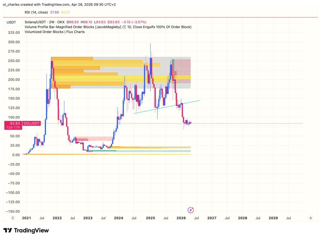 Solana price chart over two weeks with order blocks