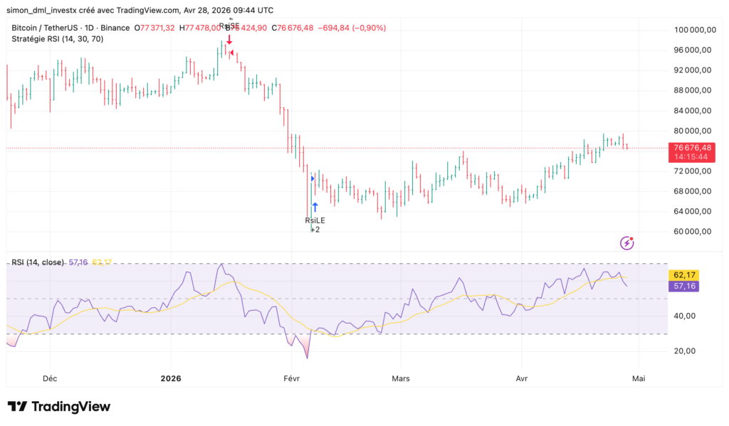 Daily Bitcoin/USDT chart on Binance, April 28, 2026. Closing price at $76,676, down 0.90%. RSI strategy (14, 30, 70) shows a long entry signal in February 2026 around $65,000, with RSI at 57.16 and its moving average at 62.17, confirming a moderate bullish dynamic without overbought zone. Source: TradingView.