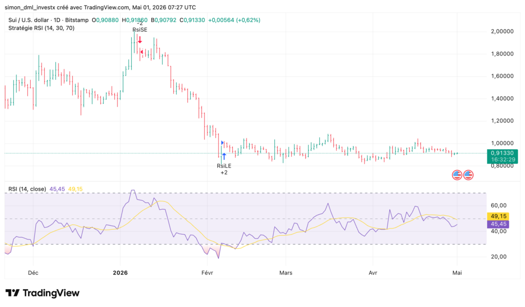 SUI/USD daily chart on Bitstamp with RSI strategy (14, 30, 70), current price at $0.9133, consolidating around $0.91 since February 2026, RSI at 45.45.