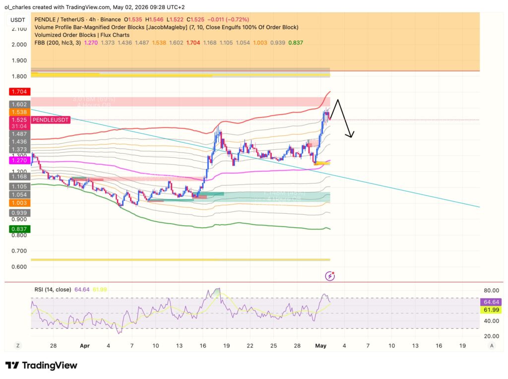 Pendle price chart on 4H timeframe with Fibonacci Bollinger Bands and RSI