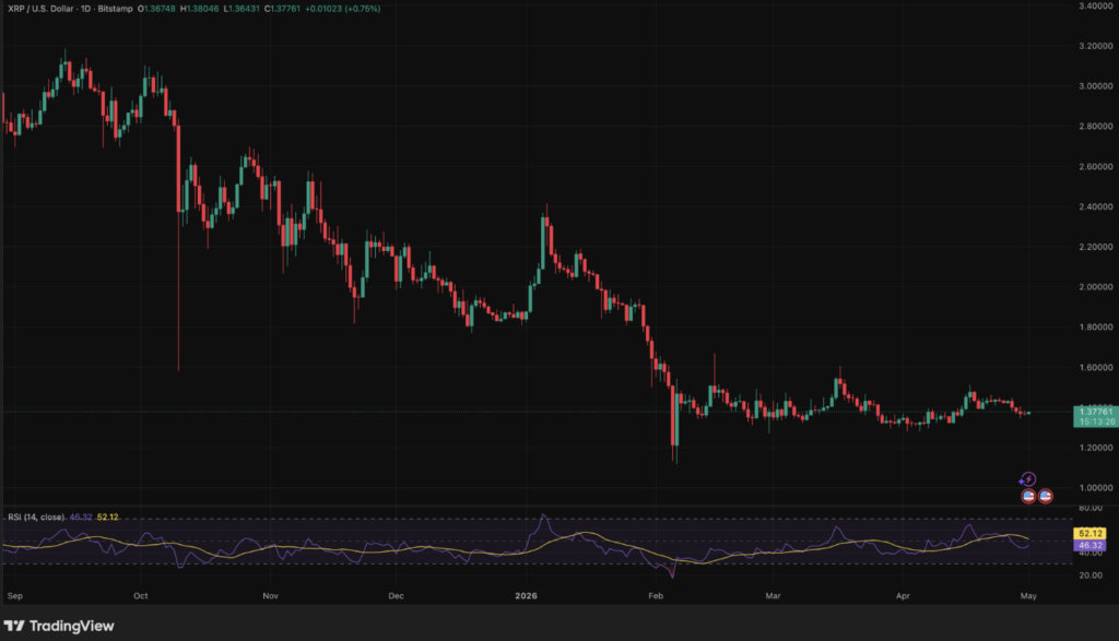 XRP/USD daily chart on Bitstamp, May 1, 2026, price at $1.3776, up 0.75%, RSI at 46.32 in bearish neutral territory, after a low at $1.20 in February 2026 and an ATH around $3.20 in September 2025.