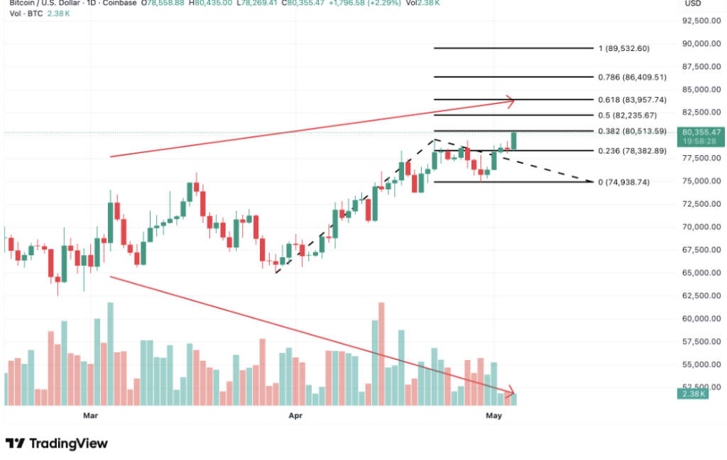 Bitcoin/USD daily chart on Coinbase (March-May 2026), showing Fibonacci retracement levels: support at $74,938 (Fib 0), resistances at $78,382 (0.236), $80,513 (0.382), $82,235 (0.5), $83,957 (0.618), $86,409 (0.786), and $89,532 (1). Price closes at $80,355 (+2.29%) with decreasing volume on the downward red trend. A consolidation triangle structure is identifiable in May before the breakout