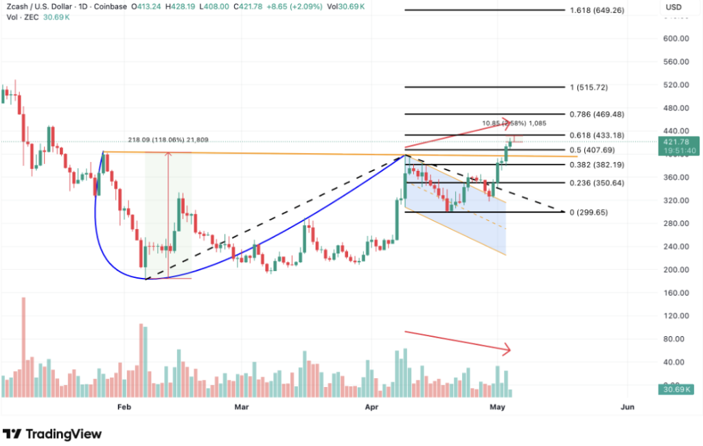 ZEC/USD daily chart on Coinbase (February-May 2026) with visible cup and handle pattern and Fibonacci levels. Current price: $421.78 (+2.09%). Key resistances at $433 (0.618), $469 (0.786), $515 (1.0), and $649 (1.618). Decreasing volume on the trend
