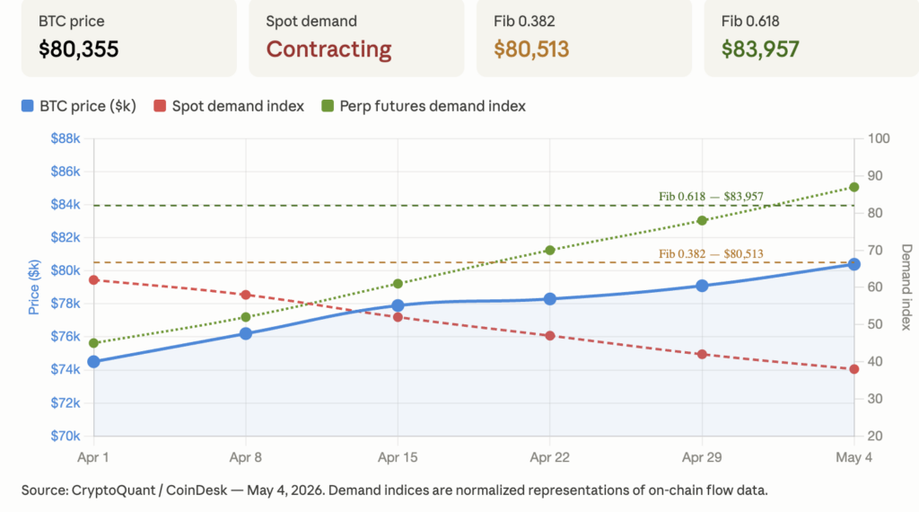 BTC/USD – April-May 2026 – Price rises towards $80,355 as spot demand contracts and perpetual futures demand explodes. A fragile rally pattern driven by leverage, with Fibonacci resistances at $80,513 and $83,957 as next decisive tests.