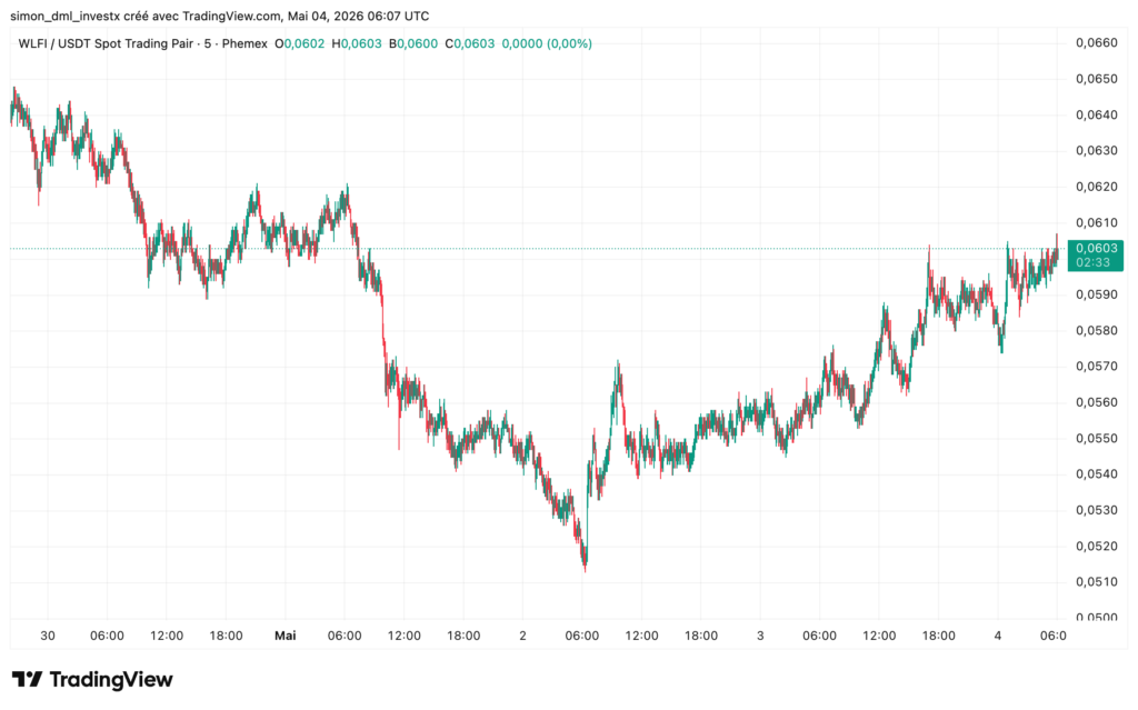 WLFI/USDT chart in 5-minute units on Phemex (April 30 to May 4, 2026). The price opens at $0.0602 on April 30, drops sharply on May 1 to $0.0519 (period low), then begins a gradual rebound to return to $0.0603 on May 4. The drop on May 1 corresponds to the revelation of the undisclosed private sale of 5.9 billion tokens. The rebound remains fragile, with the price moving in a narrow range between $0.0580 and $0.0610.
