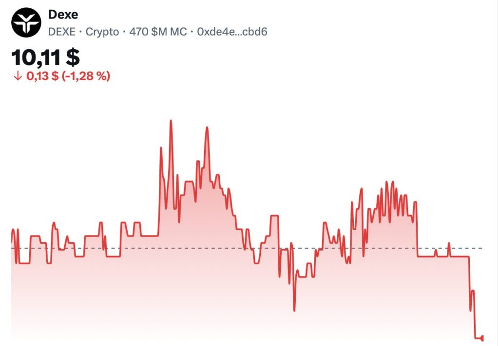 DeXe (DEXE) price chart from a crypto data aggregator. Current price: $10.11, down $0.13 (-1.28%) on the session. Market cap: $470 million. The red curve shows two phases of marked increase followed by a sharp drop at the end of the period, bringing the token close to the psychological support of $10. The central dotted line materializes the reference level of the period.