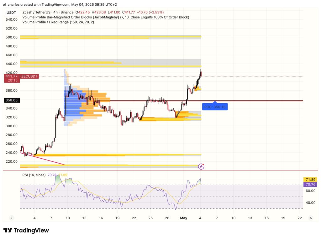 Zcash price chart on a 4-hour timeframe with order block and RSI indicators