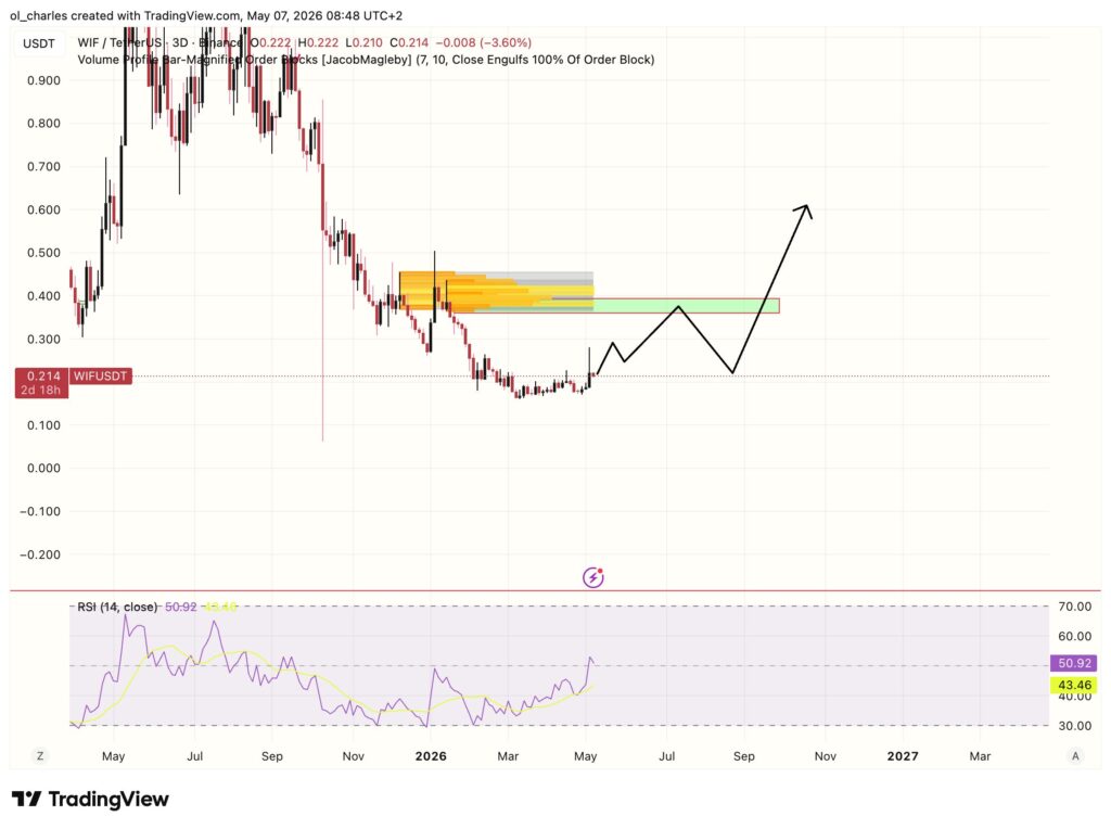 WIF price chart over 3 days with order block and RSI