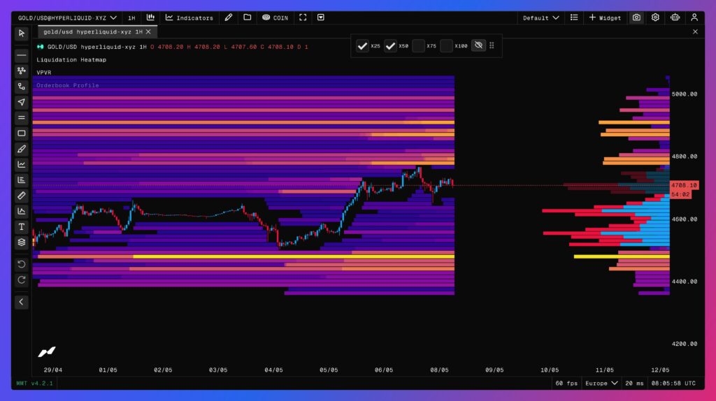 Heatmap of gold liquidations on Hyperliquid