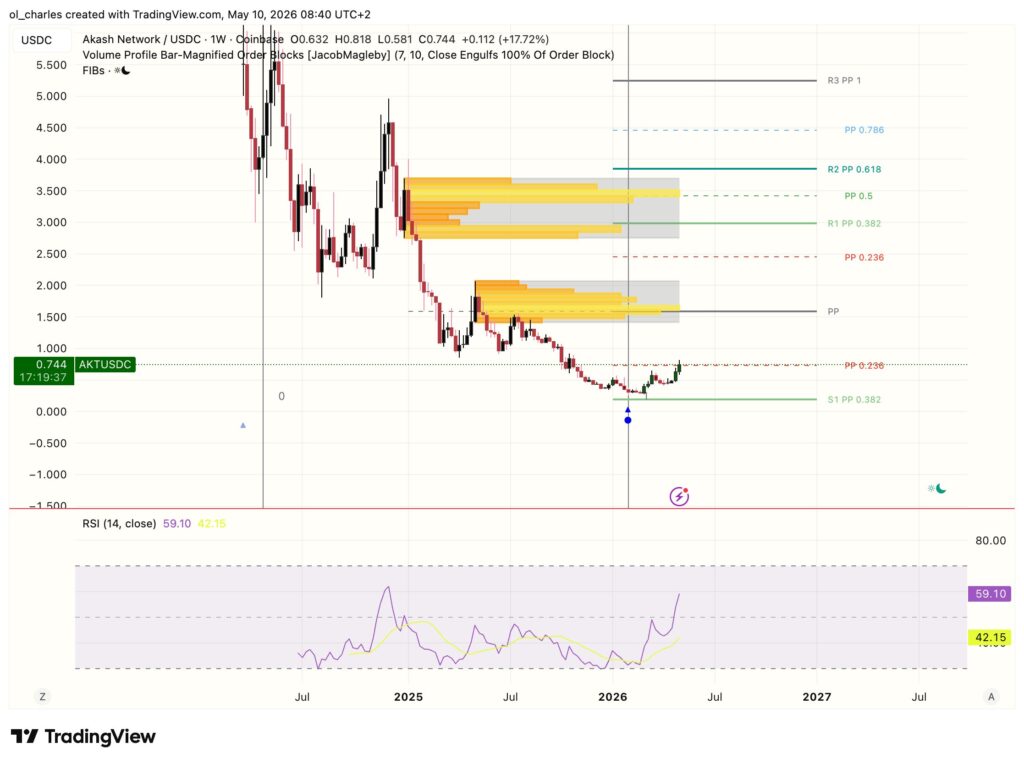 Akash price chart on a 1-week timeframe with order block, Fibonacci retracement, and RSI indicators