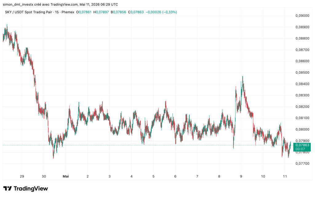 SKY/USDT 15-minute chart on Phemex with consolidation between $0.0780 and $0.0850