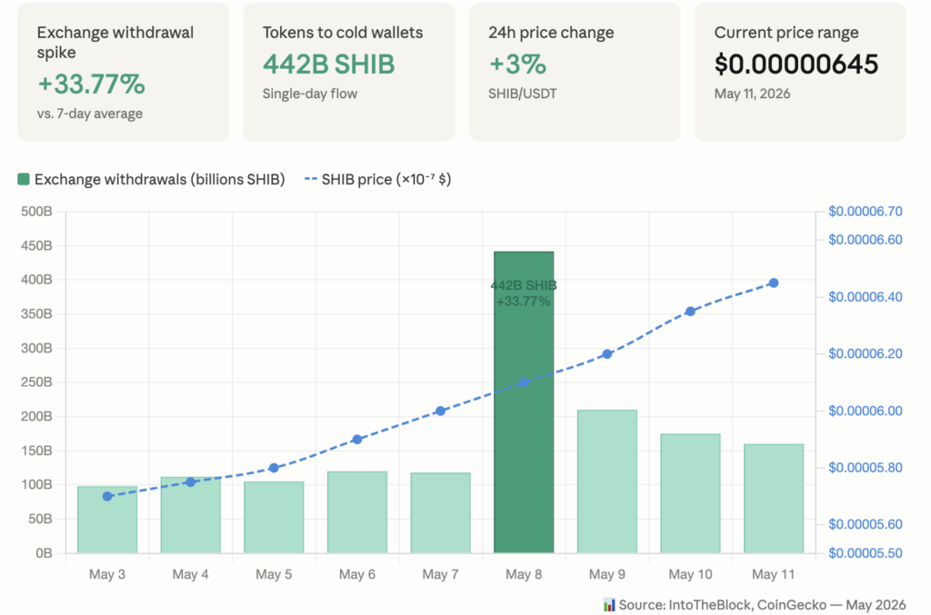 SHIB withdrawals from exchanges chart showing a peak of 442 billion tokens on May 8, 2026, correlated with a price increase