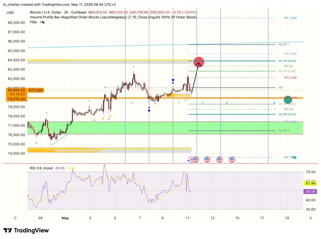 Bitcoin price chart in 2-hour timeframe with Fibonacci, order blocks, and RSI indicators